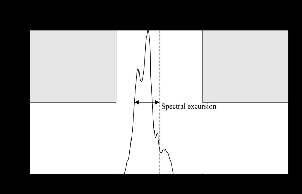 11.1.5.2.5 Minimum tuning window Figure 11-1 Spectral excursion illustration The minimum tuning window is specified as a positive number in gigahertz.