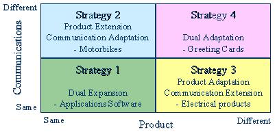 - 포지셔닝전략의사례 하이테크포지셔닝 : 개인용컴퓨터, 비디오및스테레오제품들그리고자동차등의제품군에적합 하이터치포지셔닝 : 정보제공보다는이미지창출에강조점을두는전략 국제마케팅세부전략수립 (global marketing mix) 국제제품관리 (Product strategy) - Geographic expansion - strategic alternatives