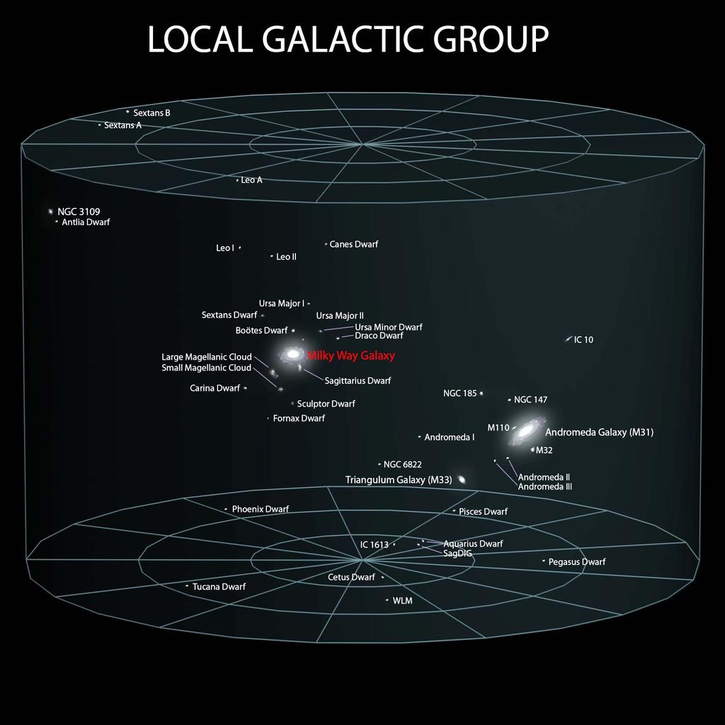 4) 국부은하군 (Local Galactic Group)