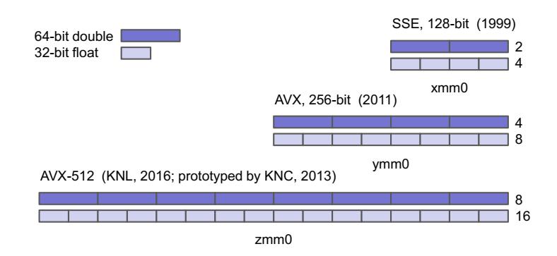 Vector Registers KNL 512-bit register