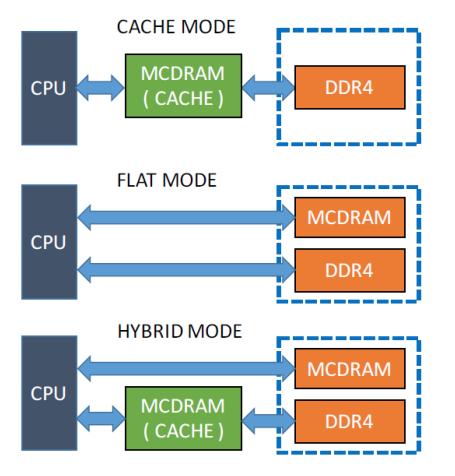 메모리모드 (Memory Modes) Cache(default) Flat MCDRAM acts as L3 Cache MCDRAM, DDR4 are all just RAM