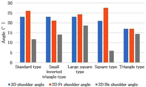 60 대여성체형별목부위피트존분석 435 Table 5. Measurement data on 2D development patterns according to body type Standard type Small inverted triangle type Large square type Square type Triangle type 1. HL-BN-C2D 7.