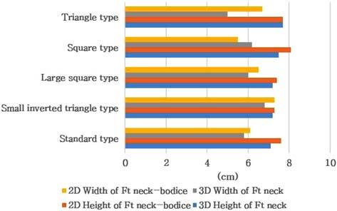 436 한국의류산업학회지제 20 권제 4 호, 2018 년 Table 6. The correlation coefficient between the measurement items on the 3D and the 2D pattern 2D 3D BN-A-B2D RC-FN-C2D RC-FN-B2D HD-BNLN.178.899 *.025 RC-FN.