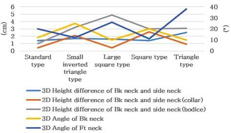 Height difference between back neck and side neck point angle in 3D and 2D developed pattern and forward angel at front and back. 의양의관계가있었다. 즉높이차이가클수록칼라의앞목둘레선을완만하게설계해야만할것이다.