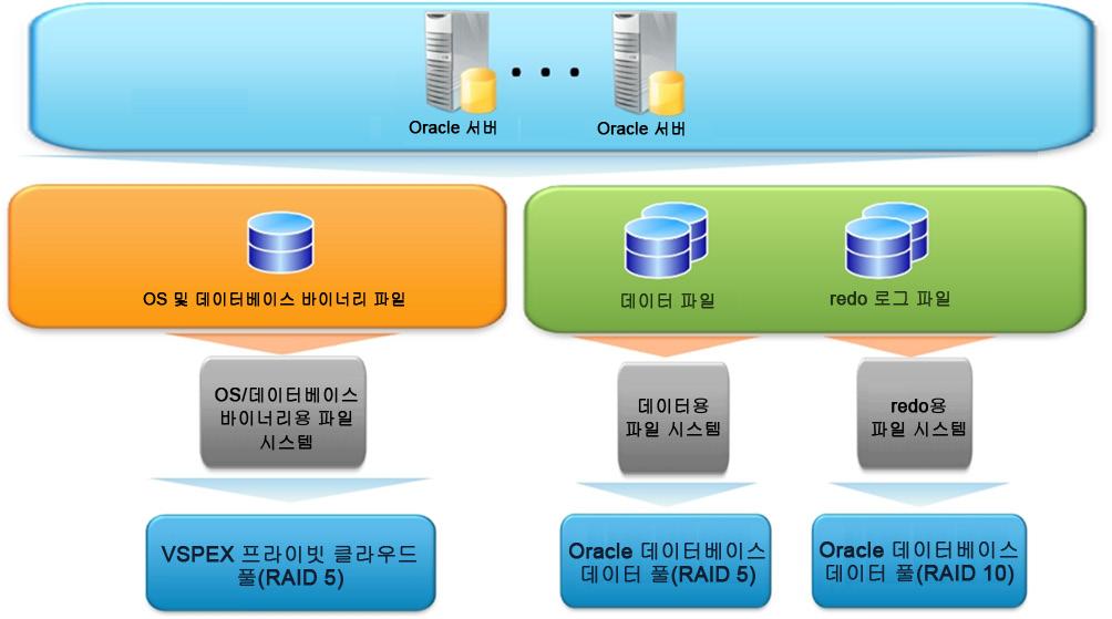 4 장 : 솔루션구축 그림 4. NFS 를위한스토리지용량할당예 VNXe 에서 FAST VP 구성 FAST VP 는보다적은비용으로디스크리소스효율성을높이고성능을 향상시킵니다. FAST VP 는 FAST VP SSD 를 Oracle 데이터베이스데이터파일 풀에더추가함으로써변화하는비즈니스요구에맞춰자동으로조정됩니다.