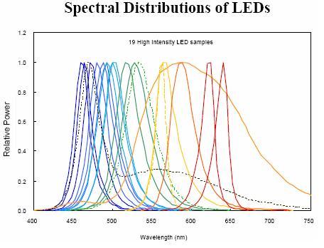 Spectral properties of LEDs UNIT SYMBOL UNIT SYMBOL Peak Wavelength ( 최고파장 ) λ p Color coordinate ( 색좌표 ) x, y Full Width Half Max ( 반측폭 ) FWHM Dominant Wavelength (
