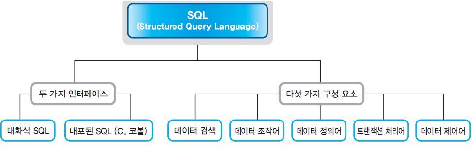 6 SQL 12 SQL의 유형별 종류