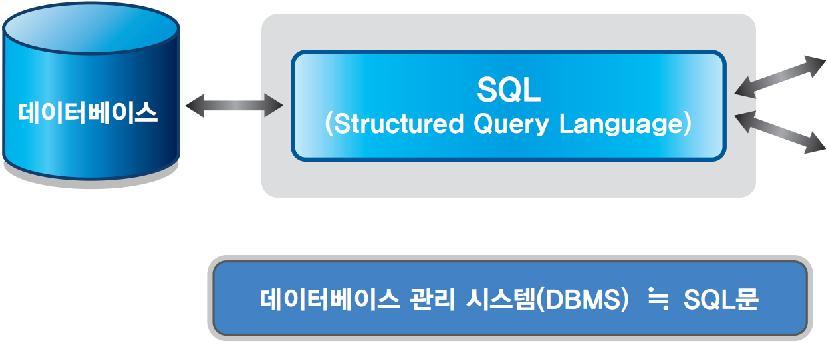 1 SQL SQL SQL SQL은 사용자와 데이터베이스 시스템 간에