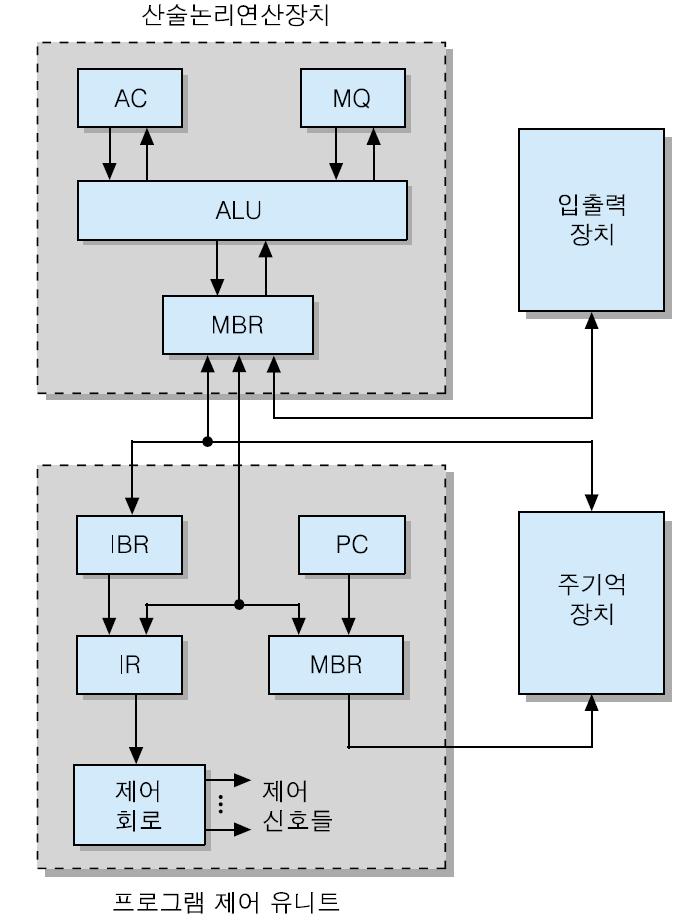 IAS 컴퓨터의구조 18 폰노이만아키텍처 (von Neumann Architecture):