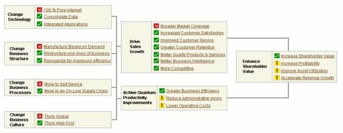 Balanced Scorecard 기업성과관리를위한대시보드작성 전략과 CSF(Critical Success Factor),