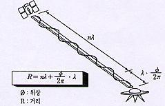 코드신호를운반하는반송파는그자체가정현파로서 L1 파의경우약 19cm, L2 파의경우약 24cm