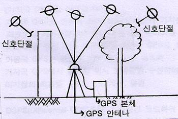 (1) 사이클슬립 ( Cycle Slip : 주파단절 ) 사이클슬립은어떠한이유에서사용가능한위성신호가 GPS 본체에충분히전달되지않음으로써측위정확도에영향을미치거나측위가되지않는현상을말한다. 즉, GPS 반송파위상추척회로에서반송파위상치의값을순간적으로놓침으로인해발생하는오차를뜻한다.