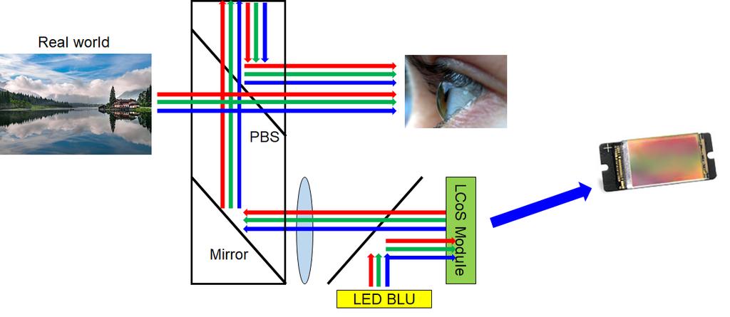 < 자료 > ETRI 자체작성 [ 그림 1] LCoS 를이용한 See-through 광학계 통해사용자는영상을볼수있게된다. 마이크로디스플레이는동작방식에따라반사형 (Reflective), 투사형 (Transmissive), 그리고자체발광형 (Emissive) 으로분류할수있다.