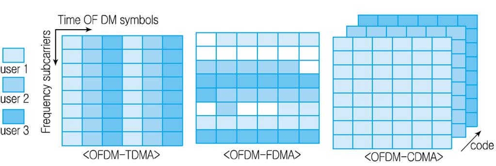OFDM 다중접속기술 OFDM
