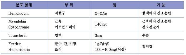 Ⅳ-1. 빈혈치료약 Drug for Anemia 1.