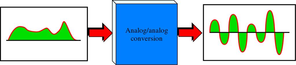 4 Analog-to-Analog (modulation) Analog