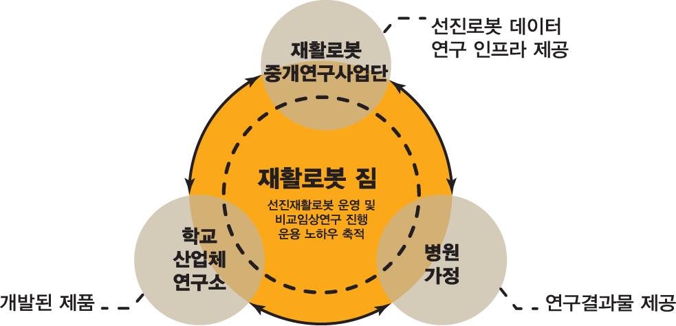 재활로봇테스트베드 - 재활로봇짐 2014. 10. 31~, 중개연구공유공간.