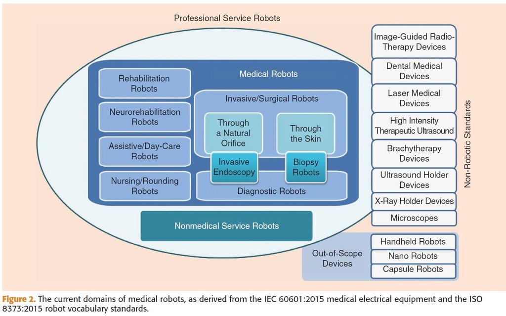 Current domains of medical robots Jacobs, T., Veneman, J., Virk, G. S., & Haidegger, T. (2018).