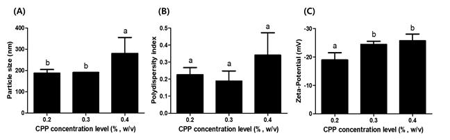 Fig. 2. Effects of casein phosphopeptide (CPP) concentration level on the particle size (A), polydispersity index (B), and zeta-potential (C) of CPP/CSO nano complex.