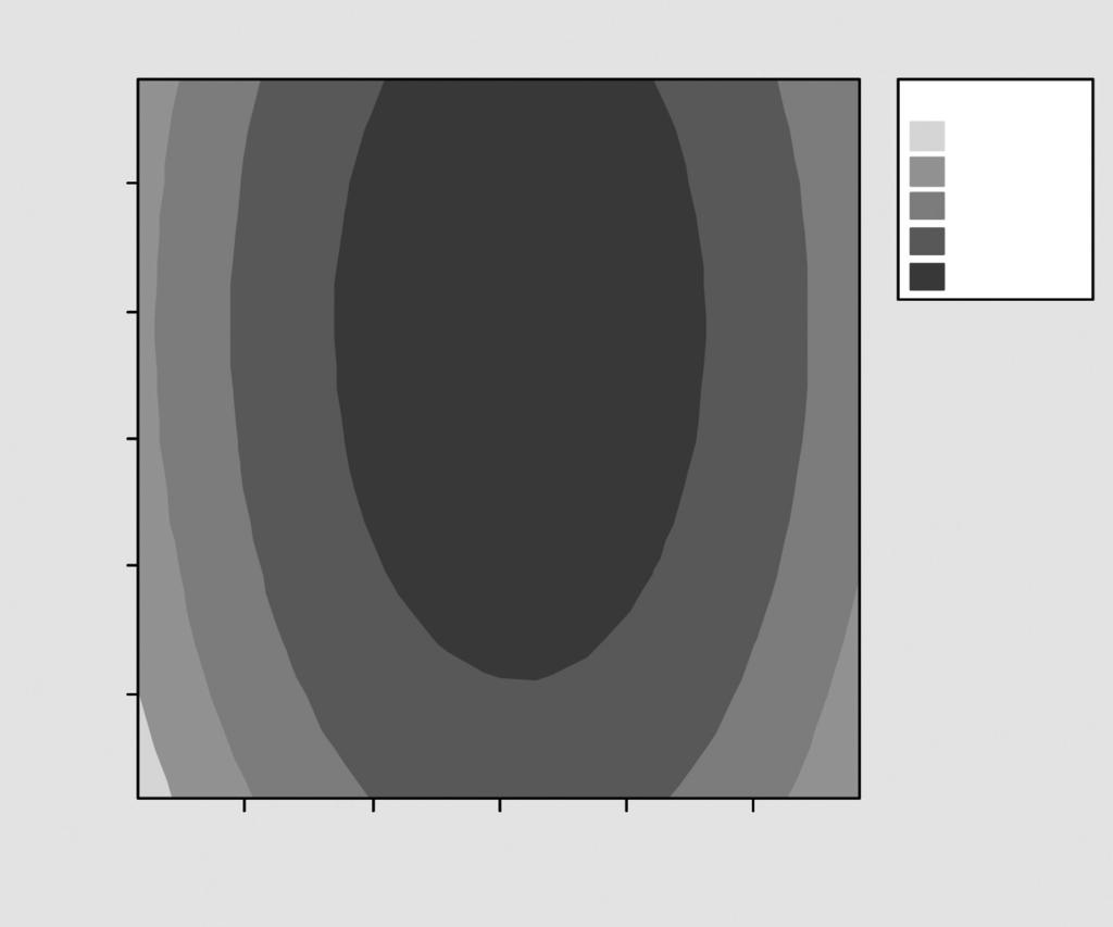 능선분석한 결과 당화온도 호화시간 분 일 때 최대값은 일 것으로 예상되었으며 호화시간보다는 당화온도가 더 많은 영향을 미쳤을 것으 로 사료 된다 Tle 4. Centrl omposite design for rix on SMGB with geltinztion temperture nd shrogeni time 과 Smple X1 X2 Brix 1 5 16.