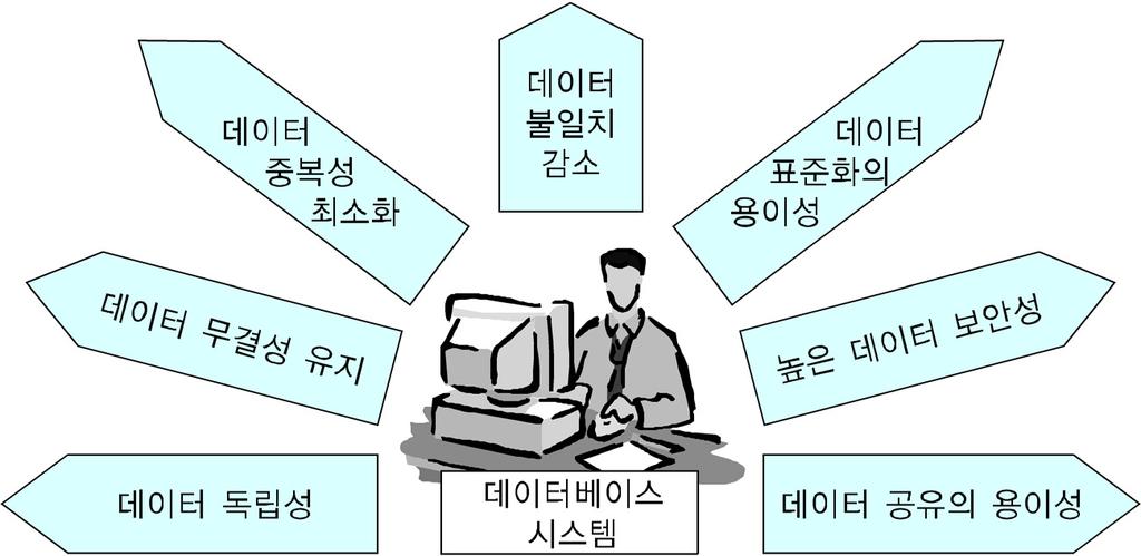 PART 1 데이터베이스개요 < 그림 1.5> 데이터베이스시스템의장점 1.1.3 관계형데이터베이스모델사용자의입장에서보았을때데이터가어떤모양으로표현되고관리되는가에따라데이터베이스는계층형모델, 네트워크모델, 관계형모델로분류된다.