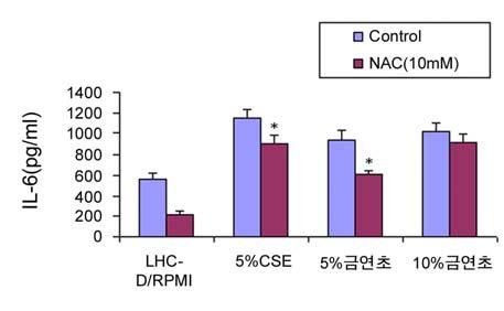MC Kim et al. : The Comparison of the Effect of Cigarette and Stop Smoking-aiding Cigarette and Stop Smoking-aiding Cigarette on Release of IL-6 from Bronchial Epithelial Cell Figure 4.