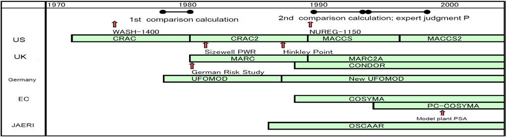4. PSA 기술 (1/8) 국내기술동향 전가동원전전출력 Level 1,2 PSA 수행 ( 중대사고이행계획, 2007) Level 3 PSA 수행 ( 신고리 3,4 건설인허가, 2012) - NRC 안전목표 ( 조기 / 후기암사망리스크 ) 와 KINS QHO 정량적안전목표부합 - 소외결말분석결과큼 (Level 2 PSA 보수성, 국내고유특성자료미반영 )