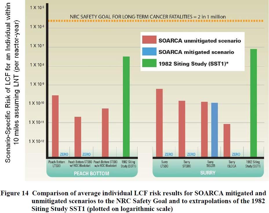 4. PSA 기술 (7/8) SOARCA ( 미국 NRC) 분석방법 - 원전특성및최신기술적용, 사고시나리오정량화 - 최적분석 : SAMG, FLEX 설비등 - 사용코드 MELCOR ( 중대사고현상예측 ) MACCS2 ( 소외결말분석 ) 소외결말분석결과 Early Fatality Nuclear