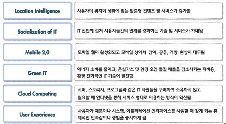 2009 년 IT Mega Trend 5/21 출처 : 삼성 SDS Though