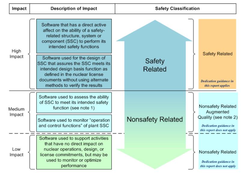 IMPACT CATEGORY HIGH IMPACT MEDIUM IMPACT LOW IMPACT OTHER DESCRIPTION SSC 의 safety function 수행능력에직접적으로영향을미치는소프트웨어 SSC 의 safety function 수행능력을평가하거나 monitoring