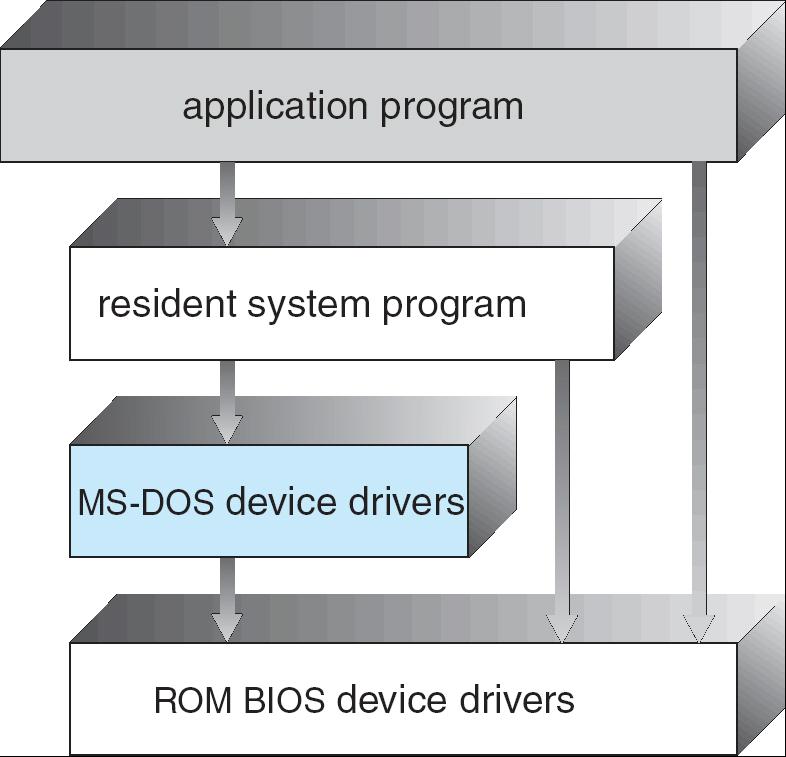 Simple Structure MS-DOS MS-DOS 최소공간에최대기능을제공하도록작성 모듈들로구분되지않음 인터페이스와 functionality 계층이잘분리되어있지않음