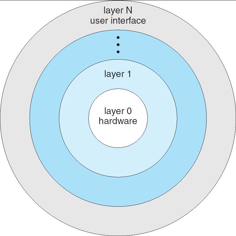Layered Approach Layered 구조 최하위계층 (layer 0) = 하드웨어 최상위계층