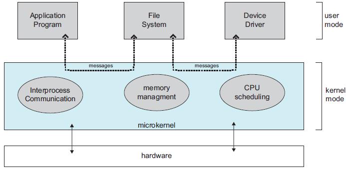 Microkernels Microkernel 커널의필수적이아닌많은부분을사용자공간으로이동 small kernel