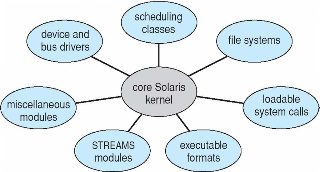 예 : Solaris loadable modules