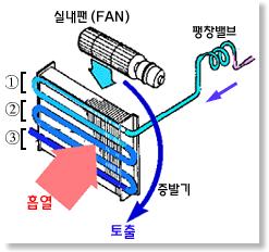 냉동설비 _ 2. 냉동사이클 [ 증발과정 ] 팽창밸브를나온저온, 저압의냉매액은실내공 기또는열교홖수로부터열을빼앗아기화됨.