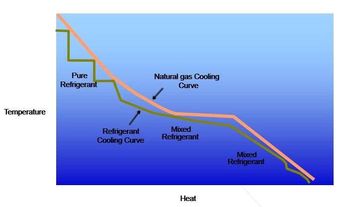 상변화없이 Cooling(or Heating) 되는것을의미하며기울기가완만한구간은상변화가일어나는구간이라고볼수있다. LNG의응축온도는상압하에서는약 -160 이나일반적으로 LNG 액화공정은 Critical Pressure( 약 55bar) 이상에서진행됨으로아래그림에서 Flat 한구간은 90 ~ -100 사이의구간에서형성되게된다.