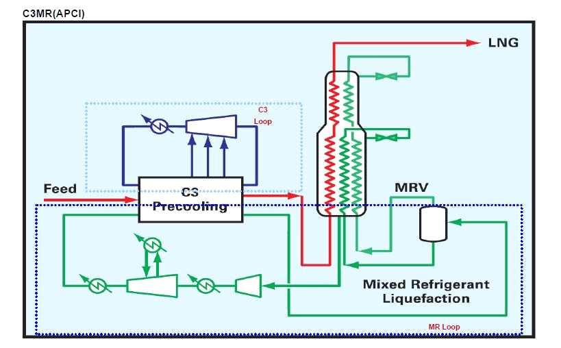 [Fig. 4.5] C 3 MR(APCI) 4.2.2 Liquefin TM Process DMR Process의일종으로 Pre-cooling 용 MR Cycle과 Main Cooling 용 MR Cycle 이있는두개의사이클로구성된공정이다.