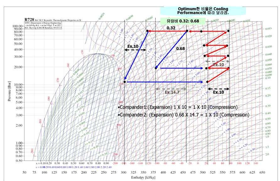 [Fig. 5.12] Mollier Diagram(P-H Diagram) of N 2 Expander Cycle N 2 Expander Cycle의 Heat Flow(kW) 에따른온도변화는 SMR Cycle와비교하여차이가있는것은 [Fig. 5.13] 에보인바와같이 Inter Stage Expander의냉매 Stream이 Cooling 역활을하는시점에서기울기가크고온도가급격하게떨어지는것을볼수있다.