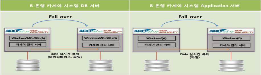 고객사례 : B 은행 ( 관리서버 OS 백업 ) 항목 적용분야 B 은행카세야관리서버이중화 내용 기대효과적용제품적용대상특징경쟁대상 - MS-SQL/ 데이터이중화와 Active 서버장애시 Standby 서버로 Fail-over 로보안유지 - OS 장애시신속한복구 (ARCserve D2D 적용 )