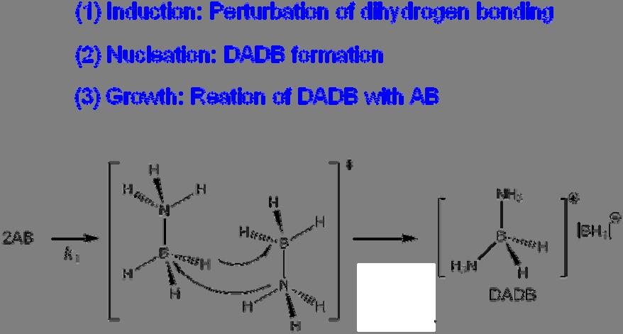 그림 3. 열분해에의한고체 AB 의탈수소화반응메커니즘 [5].