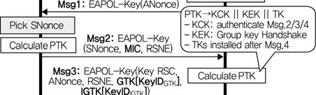 ( 그림 4) RSNE 구조 래픽보호용키 - IGTK(Integrity GTK): 그룹주소로전송되는관리프레임에대한무결성제공단말과 AP 간키공유를위해서는 EAPOL(EAP over LAN) 메시지를주고받는 4-way 핸드셰이크를필요로한다.