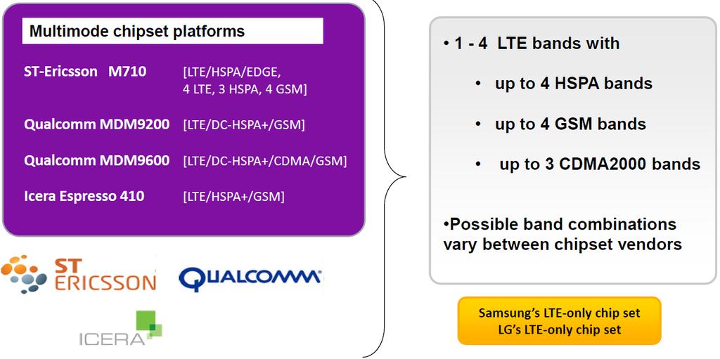 LTE Chipset 동향 대부붂의 chipset 이 Multi-band Multi-mode