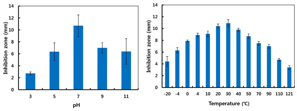 8 mm와 11.0 mm로각각조사되어 yeast extract 0.15% 를최적배지의유기질소원농도로설정하였다. 일반적으로길항세균의성장과항진균활성물질생산능이무기질소원보다유기질소원에서높게나타나는결과는 Bacillus sp. 이생산하는항생물질의다른보고들과유사한결과이다 (Kim et al., 1997; Jeong et al., 2002).