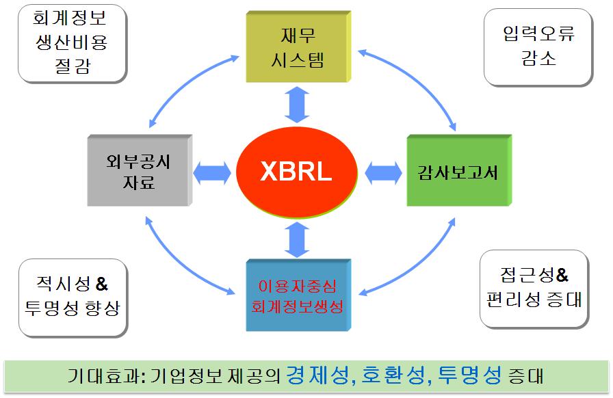 XBRL 을통한정보이용자의 K-IFRS 재무정보비교가능성개선방안모색 ㆍ정확한종합적재무분석이가능하며, 금융감독정책의입안ㆍ집행ㆍ사후관리의기초자료로서의활용성이증대된다.