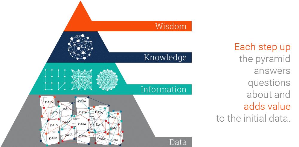 DIKW Pyramid Data, Information, Knowledge, Wisdom (DIKW) Pyramid https://www.ontotext.
