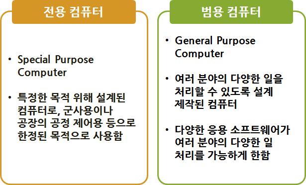 학습내용 3 : 사용목적및구조 처리에따른분류 1. 사용목적에따른분류 2.