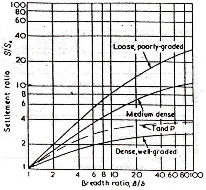 사질지반의침하량과 N 값과의상관관계 Meyerhof(1965) 의제앆 : B 4ft 인경우 : s = 4q / N B > 4ft 인경우 : s =