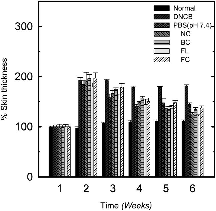 Effect of anti-atopic dermatitis preparations on spleen index of DNCB-applied hairless mice. Normal (n = 4); group without any treatment, DNCB (n = 4); group treated with only DNCB, PBS (ph 7.
