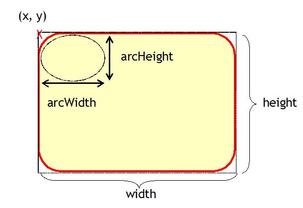 drawroundrect() 타원그리기 시작점 (x, y) 과넓이 (width) 와높이 (height) 호그리기 : 얼굴그리기 import javax.swing.*; import java.awt.event.