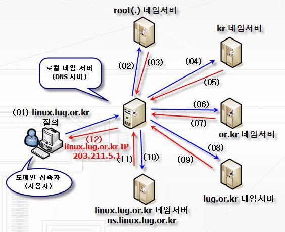 [05] DNS 처리 (Query) 과정 (01) 인터넷사용자가 linux.lug.or.kr 도메인을입력하면사용자의 1차네임서버로지정되어있는서버 ( 로컬네임서버혹은 ISP의네임서버 ) 에 linux.lug.or.kr 도메인을질의한다. (02) 질의를받은네임서버는 root 네임서버에게 linux.lug.or.kr 도메인을질의한다. (03) 다음으로 root 네임서버는 kr 네임서버에게질의하라고알려준다.